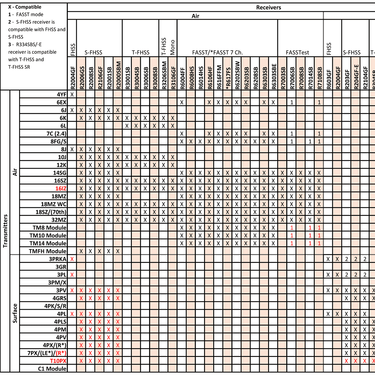 Receiver Comparison Charts FutabaUSA