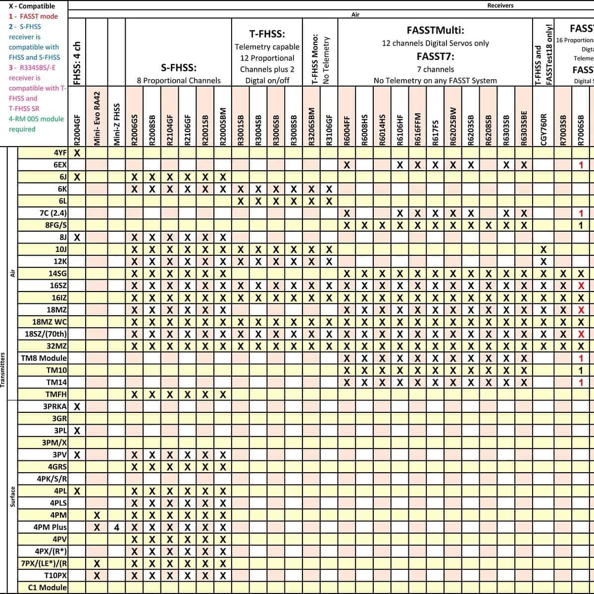 Receiver Comparison Charts FutabaUSA